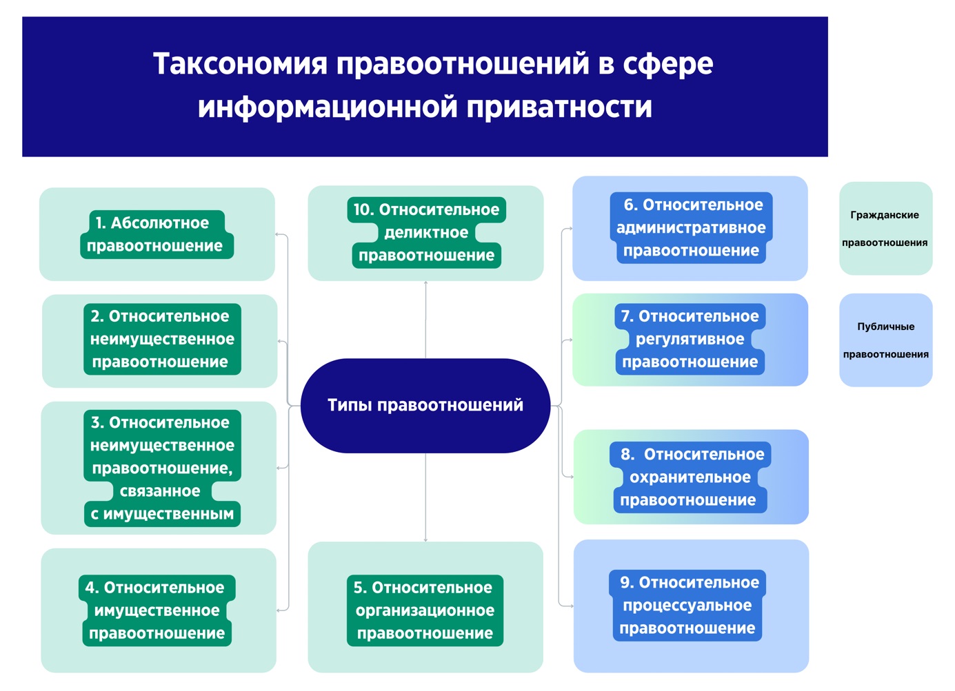 Теория права информационной приватности: классификация правоотношений